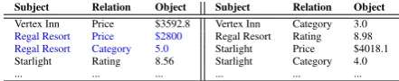 Table 2: Results from Dallas to Mannheim stored in theform of triples.