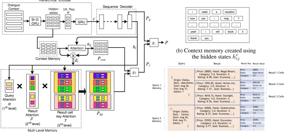 Figure 1: Model architecture (a) along with schematic representation of context memory (b) and multi-level KBmemory (c)