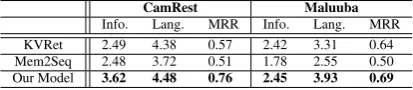 Table 6: Model ablation study : Effect of (i) separate memory and (ii) multi-level memory design.