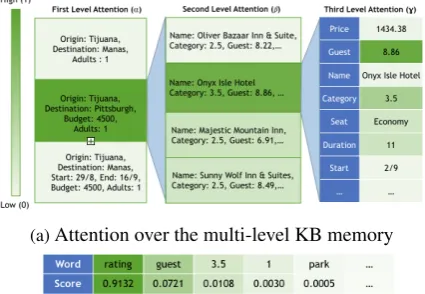 Figure 2: Visualization of attention over memory whilegenerating the word ‘8.86’ for the example in Table 8.