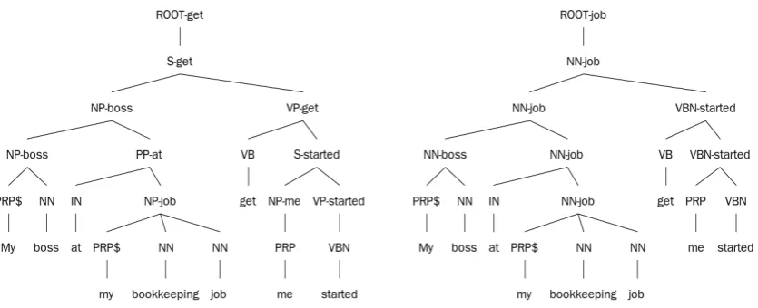 Figure 1: The ﬁrst tree is the result of Stanford parser. The second one is obtained by performing content-basedlexicalization on the ﬁrst tree