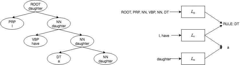 Figure 2: Demonstration of inputs and outputs at node DT. The sequence of inputs to each encoder are shown inthe graph