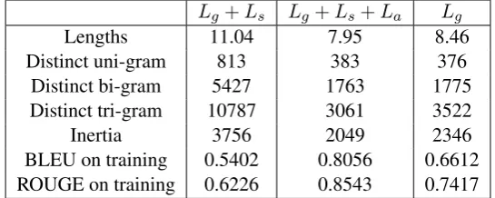 Table 6: Ablation studies.