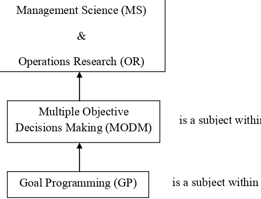 Figure 1.1: Relationship of GP with MS/OR and MODM. Source Marc J. Schiederjans, Goal Programming: methodology and application   , United States of America, 1995