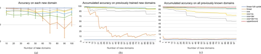 Figure 2: Overall evaluation. (a) shows the accuracy for new domains. (b) shows the accumulated accuracy forprevious new domains that have been adapted to the model so far