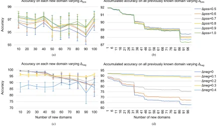 Figure 4: Model performance by varying the hinge loss thresholds. (a) and (b) shows accuracy on new domain andaccumulated accuracy for all seen domains respectively by varying ∆pos