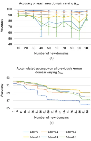 Figure 5: Model performance by varying ∆shows the accuracy on new domains, and (b) shows theder
