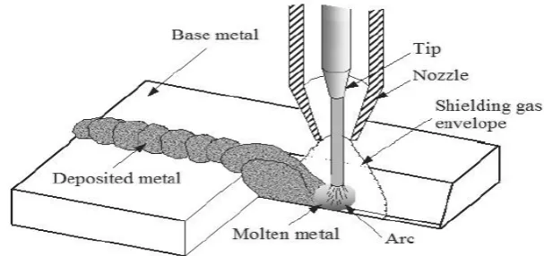 Figure 2.1:   GMAW process (Weglowski et al., 2008).  