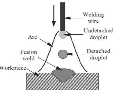 Figure 2.2: Schematic of metal transfer process in GMAW (Weglowski et al., 2008). 