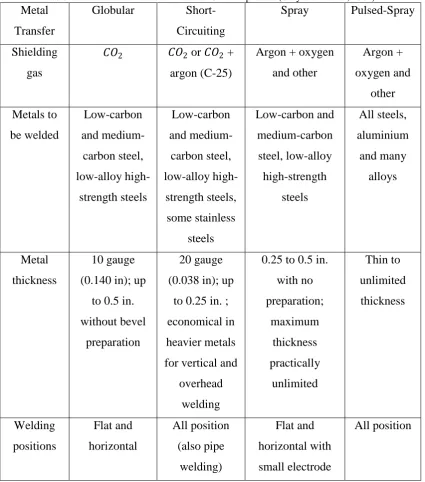 Figure 2.3: Different modes of metal transfers in GMAW (a) globular, (b) spray, and (c) pulse (Weglowski et al., 2008)