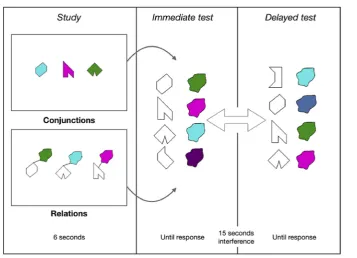 Fig. 2 eshape-colours relations or conjunctions, before being presented with an immediate forced-choice recognition test forindividual features (shapes, colours), and the combinations