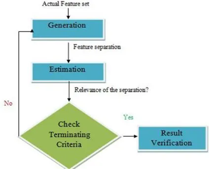 Fig.5. General Representation of feature selection process 