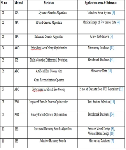 table 2. These approaches have been applying intend for designing an well-organized model for feature 