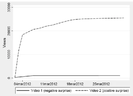 Figure 3. Daily Views for Videos with Different Surprises 