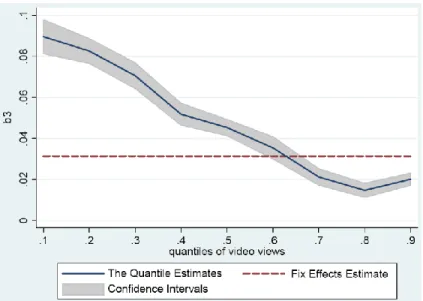 Figure 4. The Estimates of Quantile and Fix Effects Regressions 