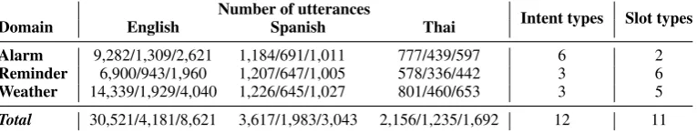 Table 1: Summary statistics of the data set. The three values for the number of utterances correspond to the numberof utterances in the training, development, and test splits