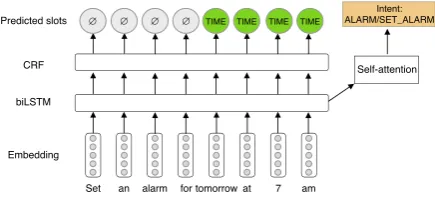Figure 1: Slot and intent model architecture. Word em-beddings are passed through a biLSTM layer which isshared across the slot detection and intent predictiontasks.
