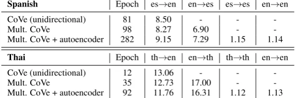 Table 2: Perplexities on validation set for different encoder models for the Spanish-English and Thai-Englishlanguage pairs