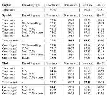 Table 3: Results using the full training data averaged over 5 training runs. The translate train models are trainedon the union of translated English and target language data; the cross-lingual models are trained on English andtarget language data.