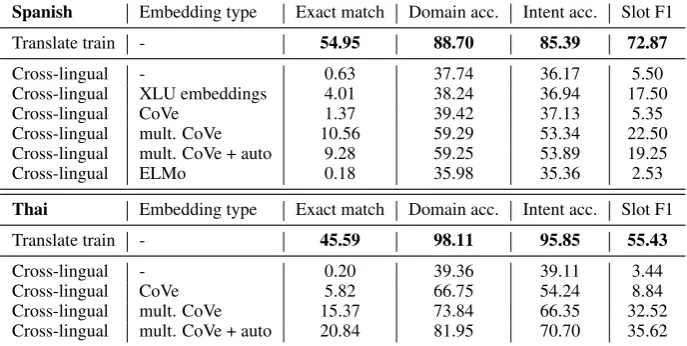 Table 4: Zero-shot results averaged over 5 training runs. All models were trained only on the English data