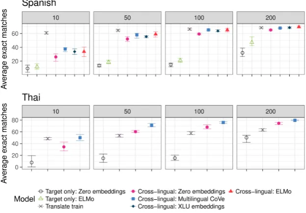 Figure 2: Results for different training set sizes. The top and the bottom of the error bars correspond to the highestand lowest value of the exact match metric among the 10 runs.
