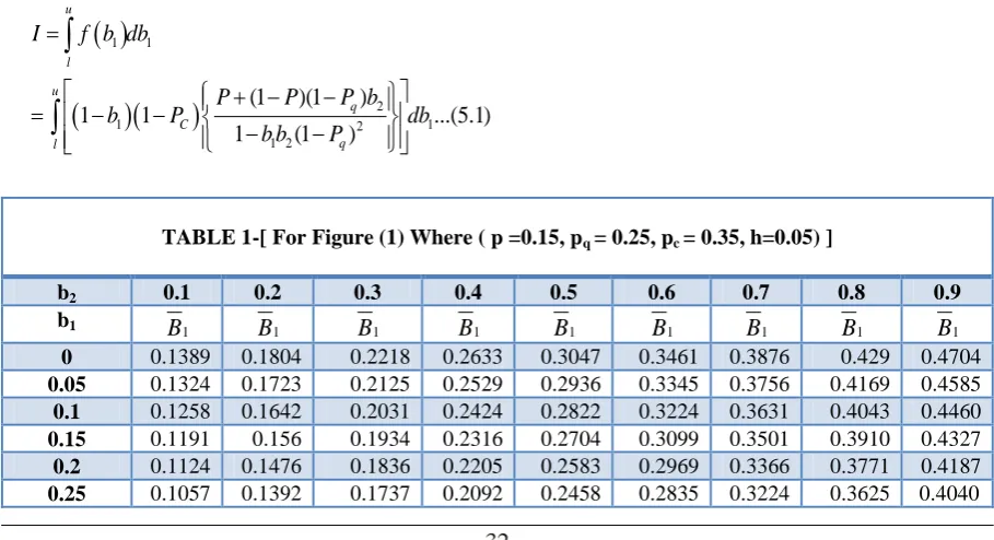 TABLE 1-[ For Figure (1) Where ( p =0.15, p q = 0.25, pc = 0.35, h=0.05) ]  