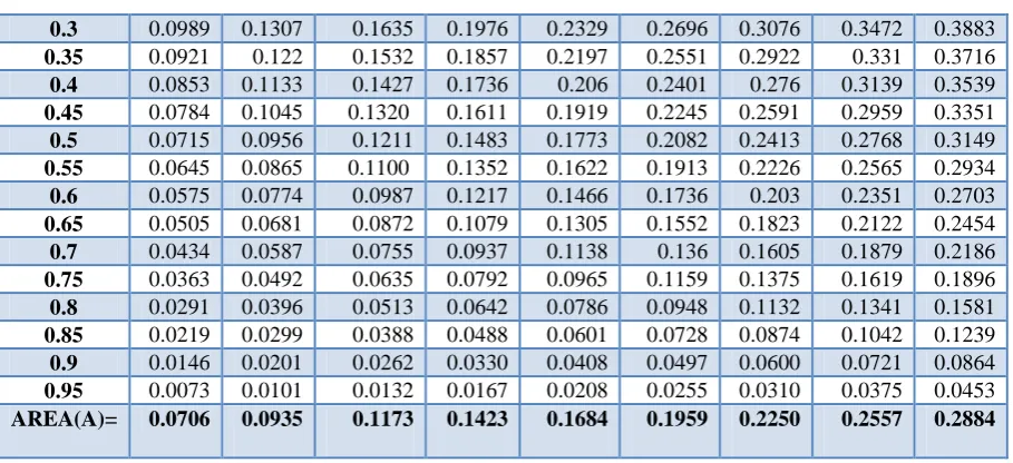 TABLE 2-[ For Figure (2) Where ( p q =0.35, b2= 0.25, pc = 0.45, h=0.05) ]  