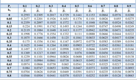 TABLE 3-[ For Figure (3) Where ( p =0.45, b 2= 0.15, pc = 0.25, h=0.05) ]  