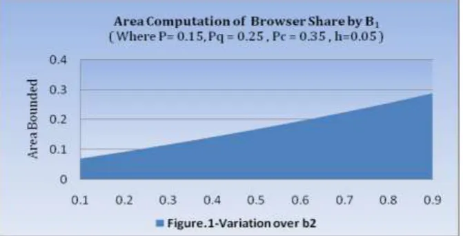 Figure 1.shows that bounded area increases at constant values of many parameter of web browser graph support the fact of table 1