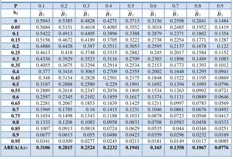 TABLE 6-[ For Figure (6) Where ( b1 =0.15, pc= 0.35, pq = 0.05, h=0.05) ] 