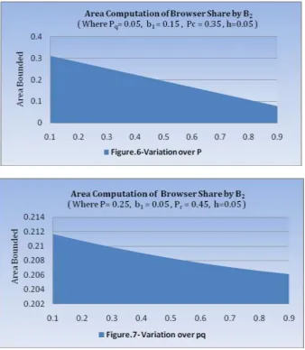 Fig 5 supports the facts observed in table 5 over variation of estimated bounded area A