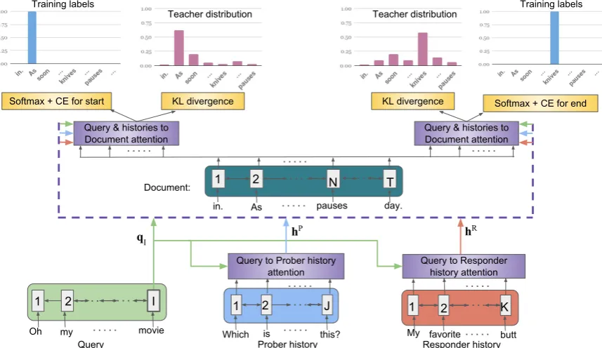 Figure 2: A Simple Attention Model with (1) Query Encoder, Prober History Encoder, Responder History Encoder,and Document Encoder (2) Query to Prober History Attention, Query to Responder History Attention, and Query& histories to Document Attention (3) Training Labels and Teacher Distribution.