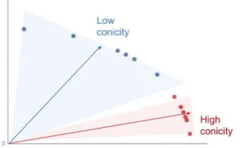 Figure 3: Conicity (i.e., average cosine similarity ofvectors with the mean of all the vectors) of two sets ofvectors with standard deviation 0.1 (red) and 1.3 (blue)