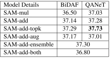 Table 1:‘Inference’ Memory and Time usage for different models. Here SAM, SD and LD refers to SimpleAttention Model, short document and long document respectively.