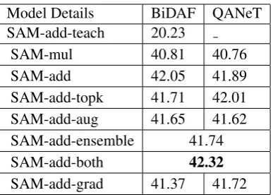 Table 6: Comparison of conicity between variants ofsimple-attention model and complex models.
