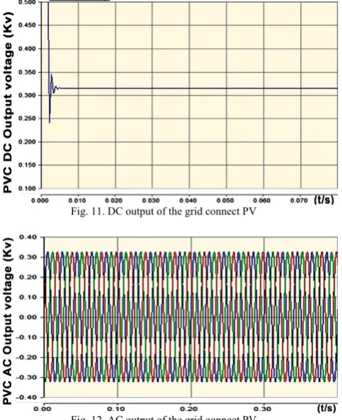 Fig. 11. DC output of the grid connect PV 