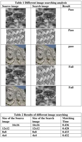 Table 1 Different image searching analysis Source image 