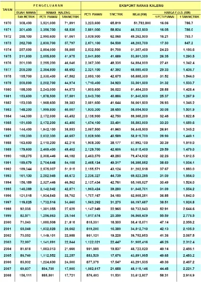 Table 1.2 : Pineapple statistic (Malaysia Pineapple Industry Board, 2008) 