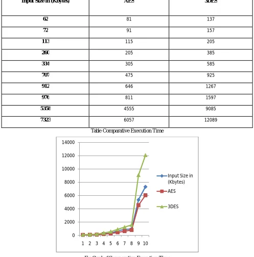 Fig. Graph of Comparative Execution Time 
