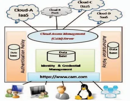 Figure 1.Framework of Proposed CAM System 