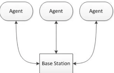Fig. 2.1 Centralized Communication Strategy 