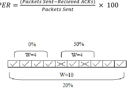 Fig. 3.1 A smaller window size provides a unstable PER reading, while a larger window provides a much more accurate reading at the expense of more time