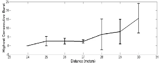 Fig. 3.8 The third highest consecutive loss is graphed against distance. 