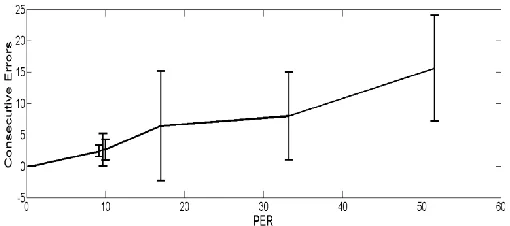 Fig. 3.9 Burstiness versus Packet Error Rate R2=.967 