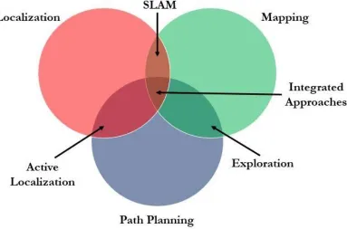 Figure 2.1 Processes required to solve challenges associated with robotic coverage [26]