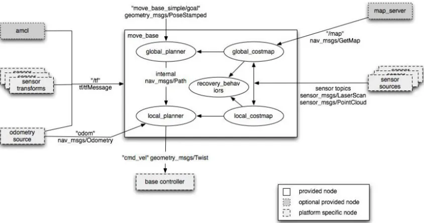 Figure 3.7 Organization of Navigation Stacks [40]. 