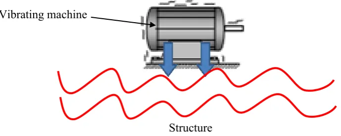 Figure 1.1: A machine propagating vibration into structure. 