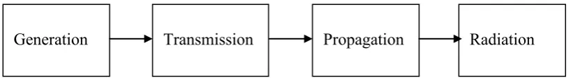 Figure 1.2: Structural acoustic process [15]. 