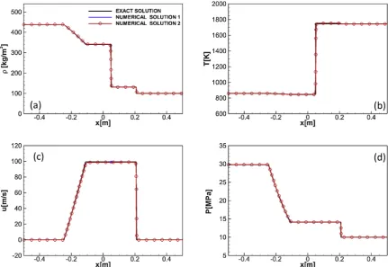 Fig. 8. Shock Tube Problem 1 (MUSCL-Hancock scheme, Dodecane). CFL = 0.5, u = 10 m/s, 1000 cells, t = 5 10−4 s