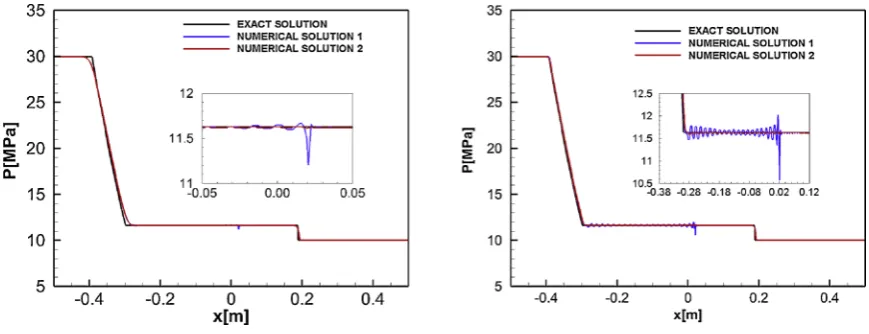 Fig. 10. Shock Tube Problem 2 (Dodecane). CFL = 0.3, 1000 cells, t = 5 10−4 s.Comparison of pressure profiles: exact solution and numerical solutions